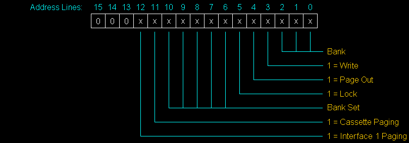 ZXC4 PCB Lower Region Memory Mapped Control