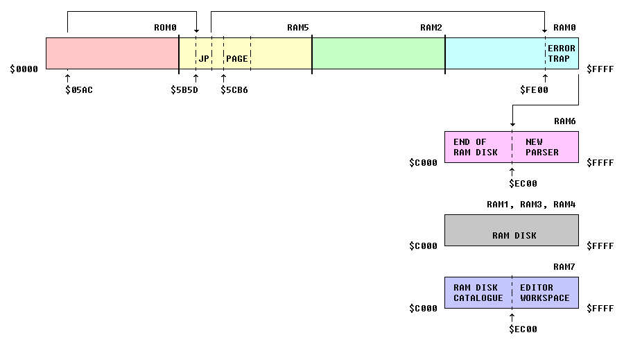 Extended BASIC Framework Memory Map