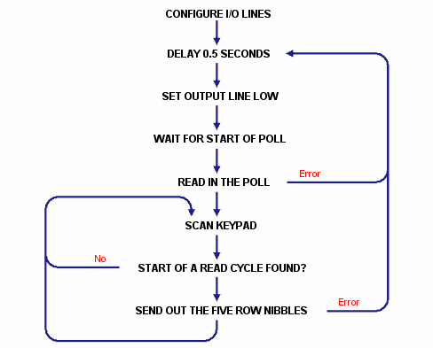 Compatible Keypad Overview Flow Chart