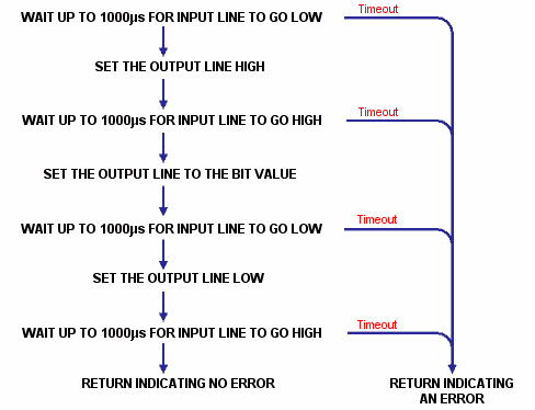 Compatible Keypad Send A Bit Flow Chart