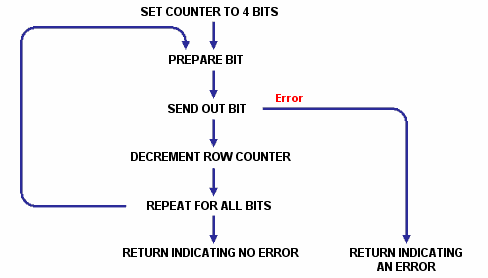 Compatible Keypad Send A Nibble Flow Chart