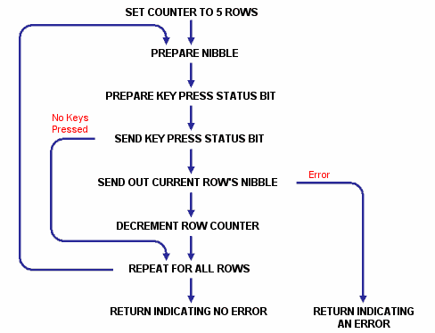 Compatible Keypad Send Row Nibbles Flow Chart