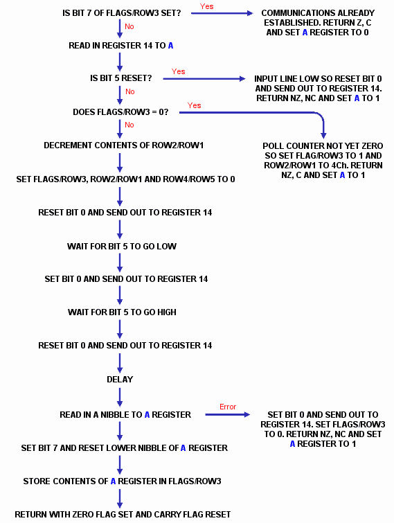 Poll Keypad Flow Chart
