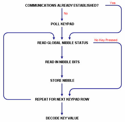Read Keypad Overview Flow Chart