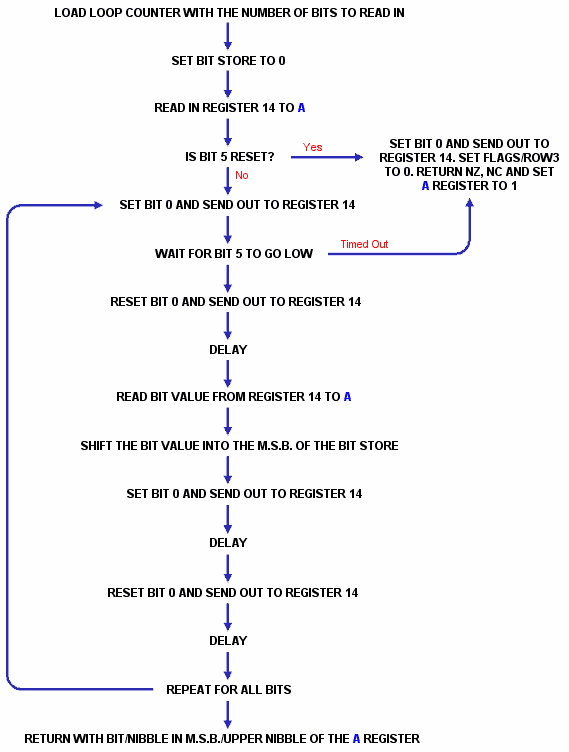 Read Nibble / Bit Flow Chart