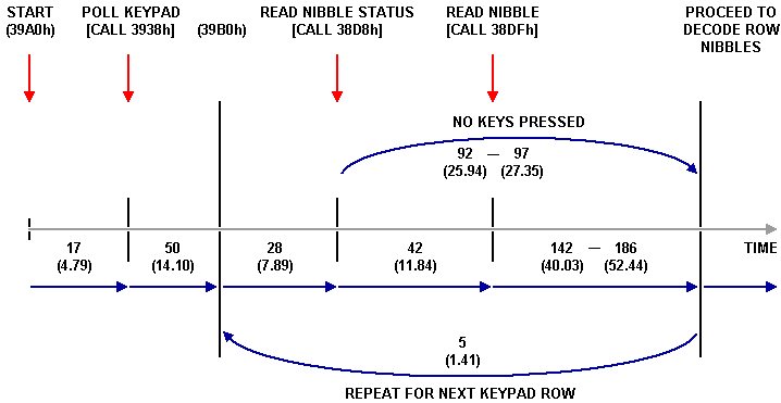 Reading All Rows Timing Diagram