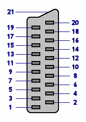 SCART Socket Pinout