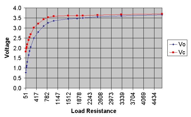 Graph of Output Voltage vs Load Resistance