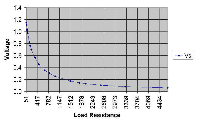 Graph of Output Voltage vs Load Resistance