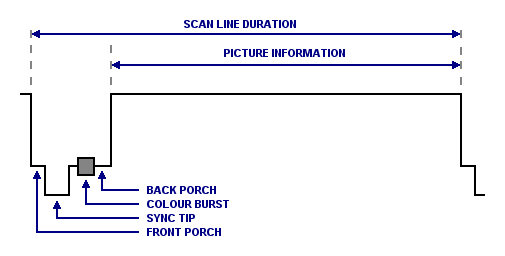Structure of a TV Scan Line