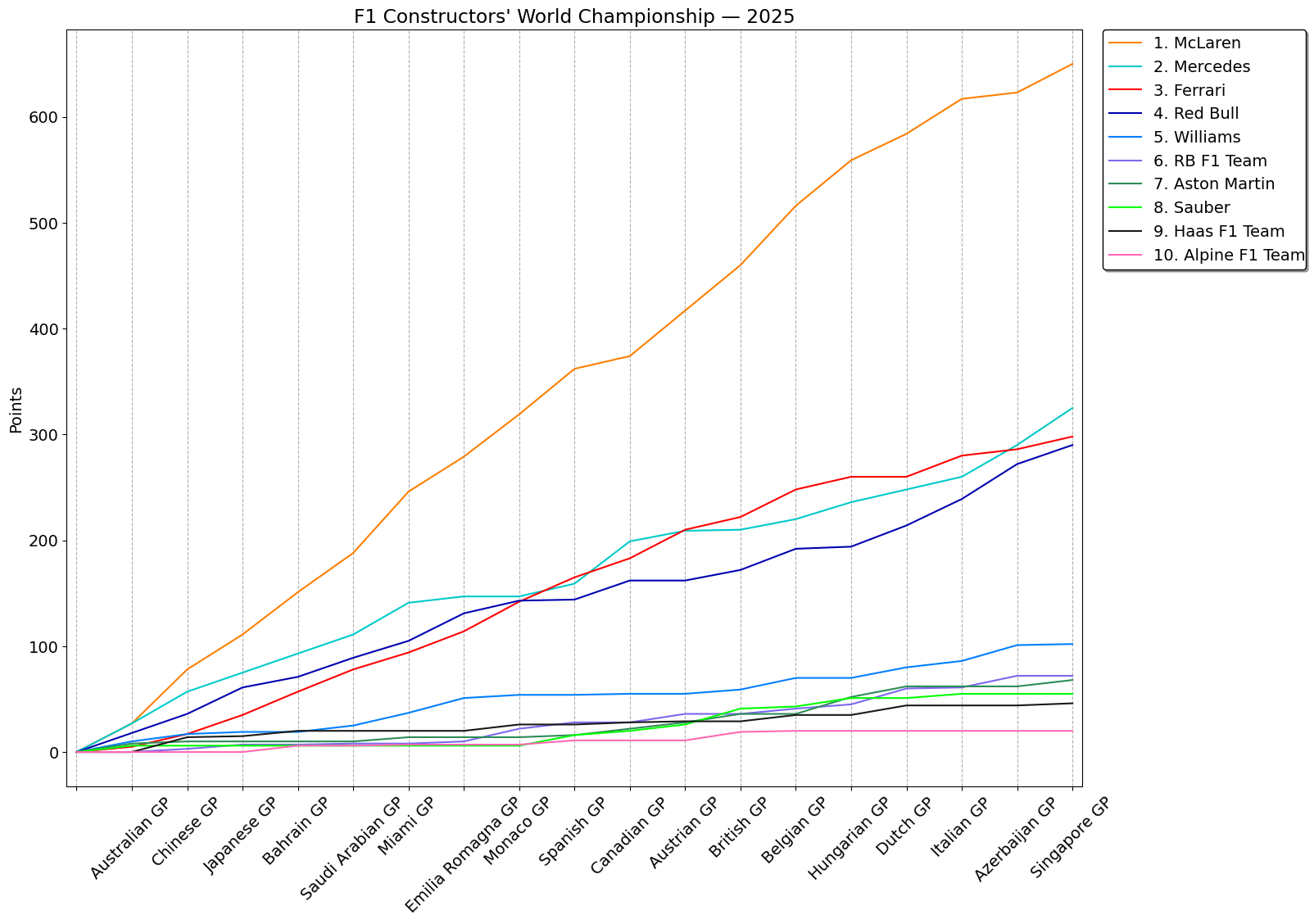 f1 2025 Formula One Constructors World Championship 2025
