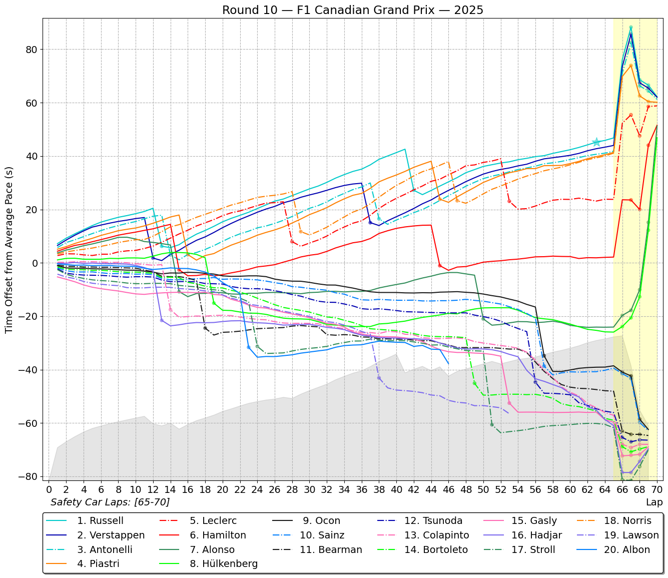 f1 2025 race 10 Canadian Grand Prix