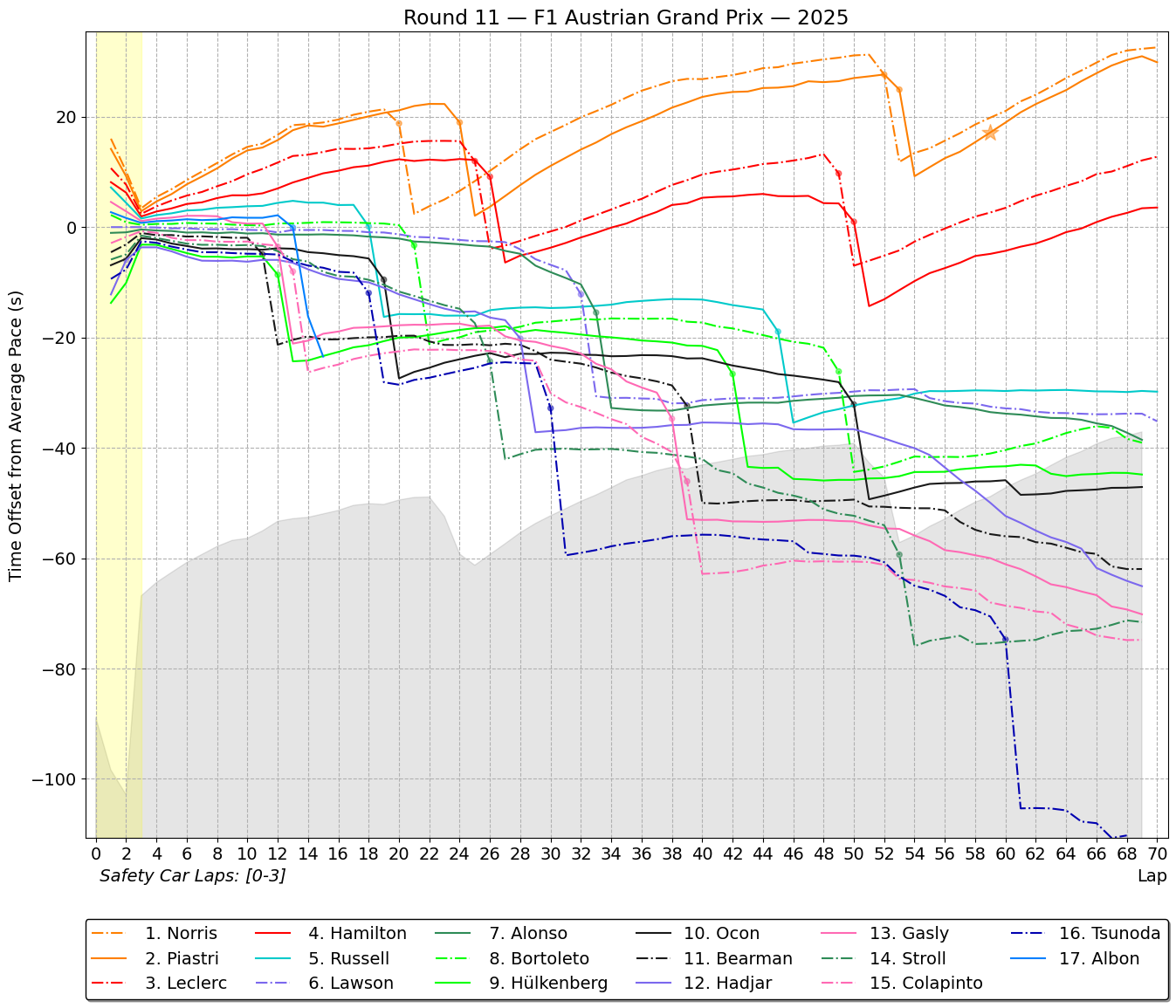 f1 2025 race 11 Austrian Grand Prix