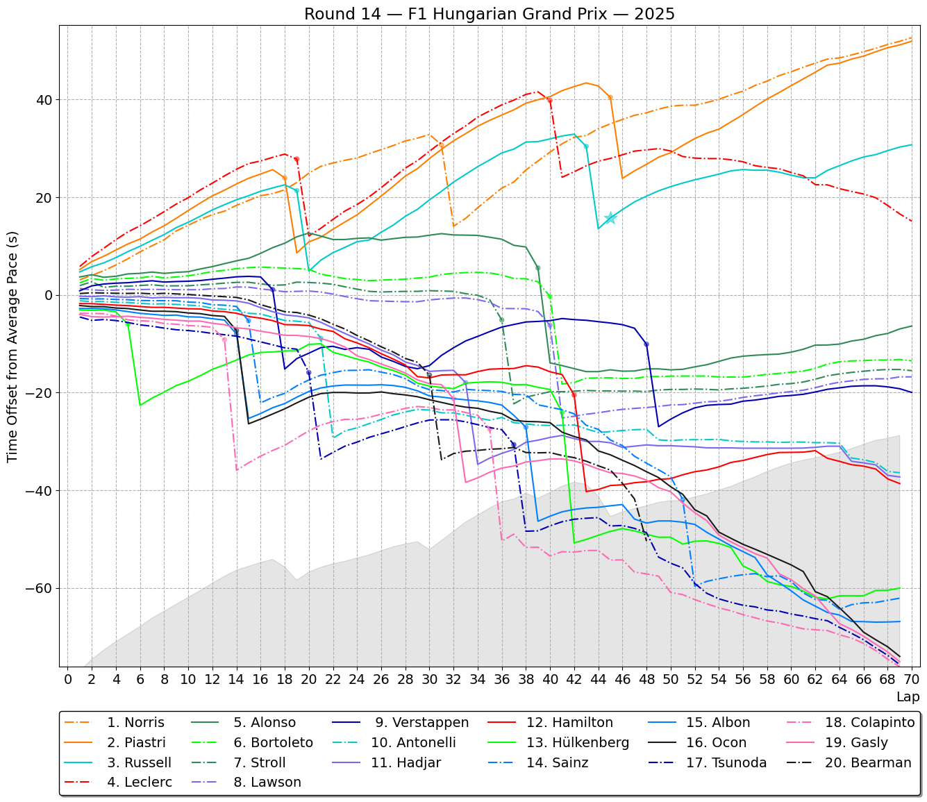 f1 2025 race 14 Hungarian Grand Prix