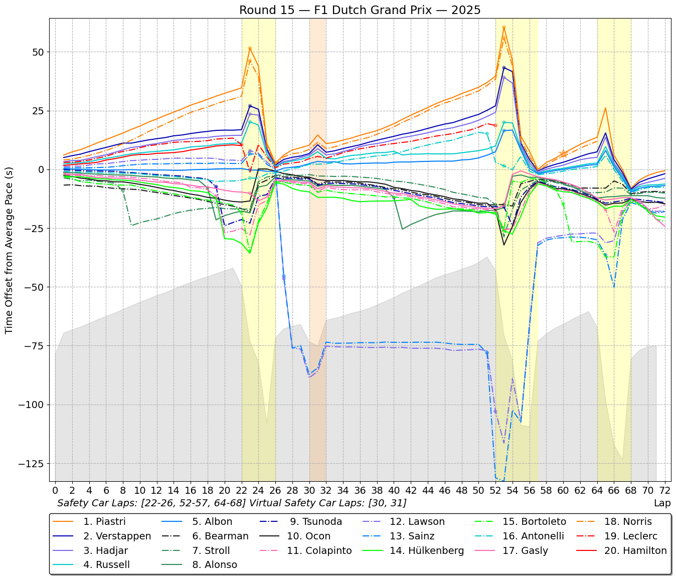f1 2025 race 15 Dutch Grand Prix