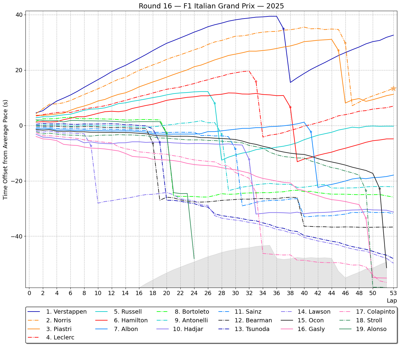 f1 2025 race 16 Italian Grand Prix