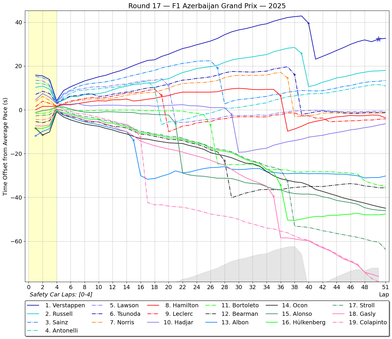 f1 2025 race 17 Azerbaijan Grand Prix