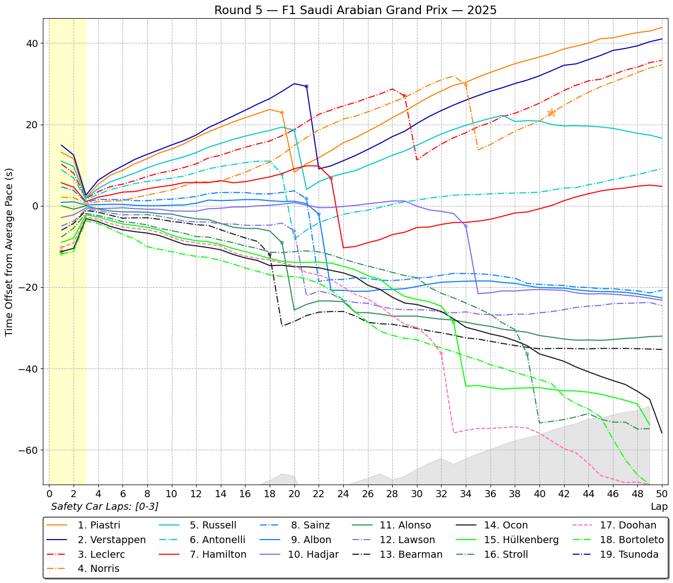 f1 2025 race 5 Saudi Arabian Grand Prix