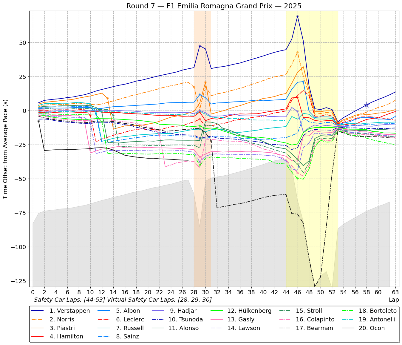 f1 2025 race 7 Emilia Romagna Grand Prix