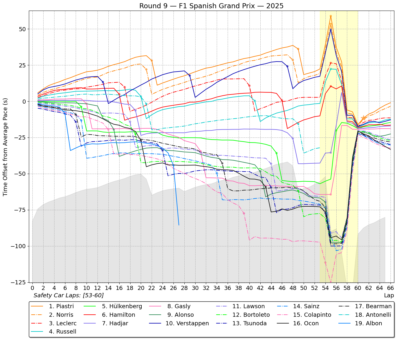 f1 2025 race 9 Spanish Grand Prix